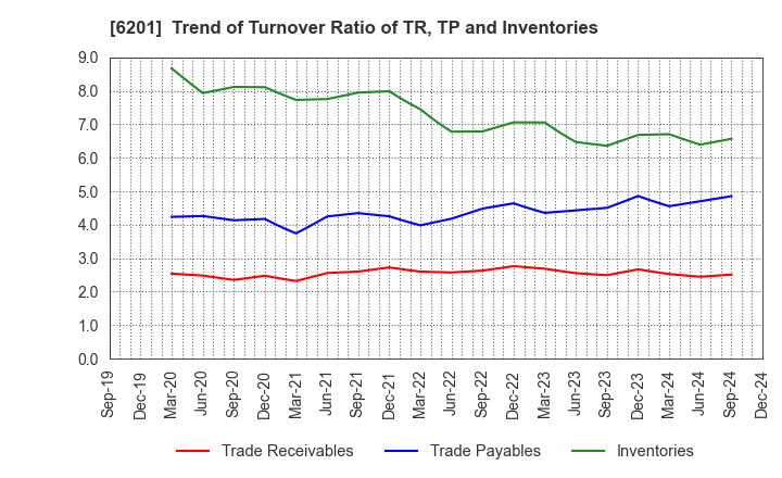 6201 TOYOTA INDUSTRIES CORPORATION: Trend of Turnover Ratio of TR, TP and Inventories