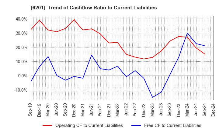 6201 TOYOTA INDUSTRIES CORPORATION: Trend of Cashflow Ratio to Current Liabilities