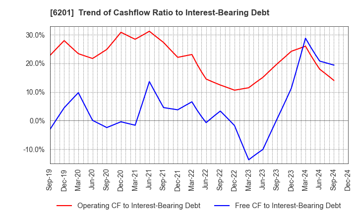 6201 TOYOTA INDUSTRIES CORPORATION: Trend of Cashflow Ratio to Interest-Bearing Debt