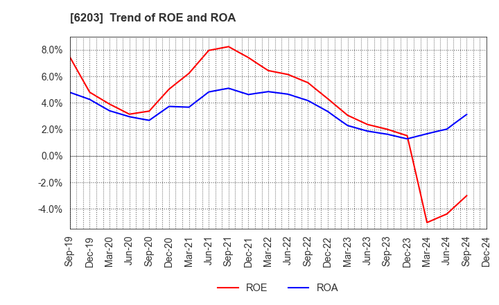 6203 Howa Machinery, Ltd.: Trend of ROE and ROA