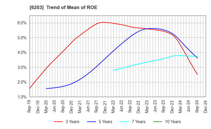 6203 Howa Machinery, Ltd.: Trend of Mean of ROE