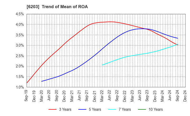 6203 Howa Machinery, Ltd.: Trend of Mean of ROA