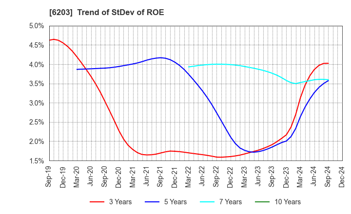 6203 Howa Machinery, Ltd.: Trend of StDev of ROE