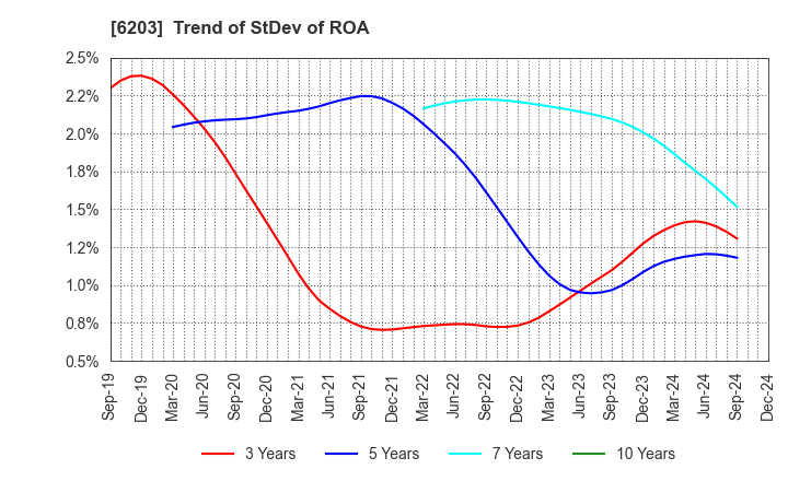 6203 Howa Machinery, Ltd.: Trend of StDev of ROA