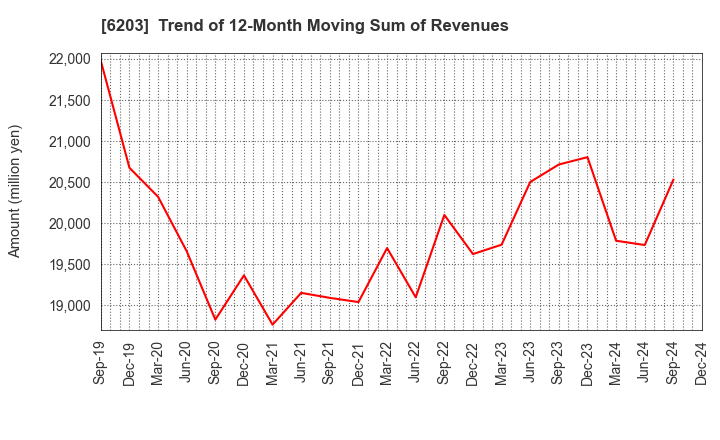 6203 Howa Machinery, Ltd.: Trend of 12-Month Moving Sum of Revenues