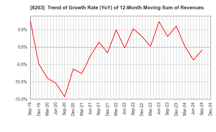 6203 Howa Machinery, Ltd.: Trend of Growth Rate (YoY) of 12-Month Moving Sum of Revenues