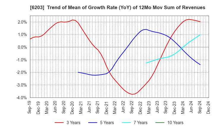 6203 Howa Machinery, Ltd.: Trend of Mean of Growth Rate (YoY) of 12Mo Mov Sum of Revenues