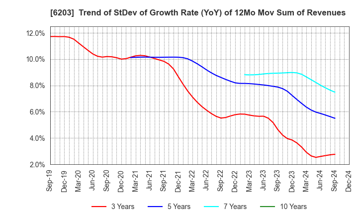 6203 Howa Machinery, Ltd.: Trend of StDev of Growth Rate (YoY) of 12Mo Mov Sum of Revenues