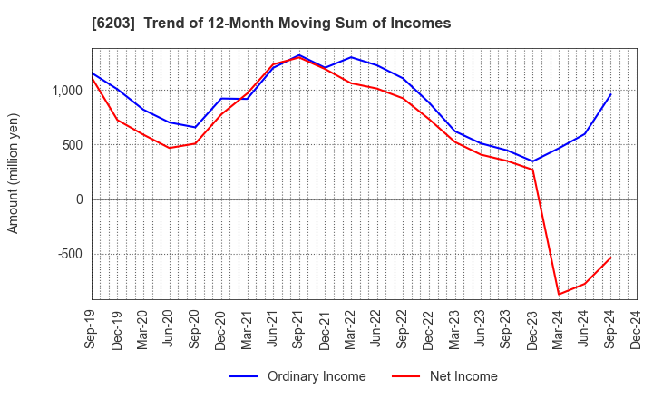 6203 Howa Machinery, Ltd.: Trend of 12-Month Moving Sum of Incomes