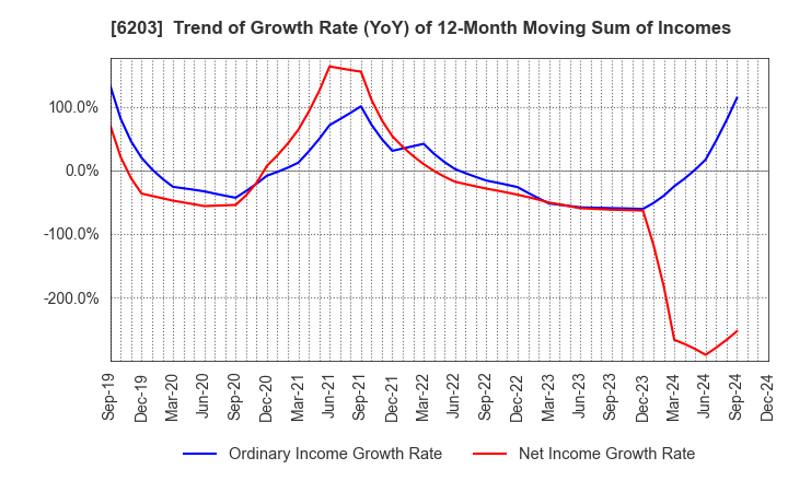 6203 Howa Machinery, Ltd.: Trend of Growth Rate (YoY) of 12-Month Moving Sum of Incomes