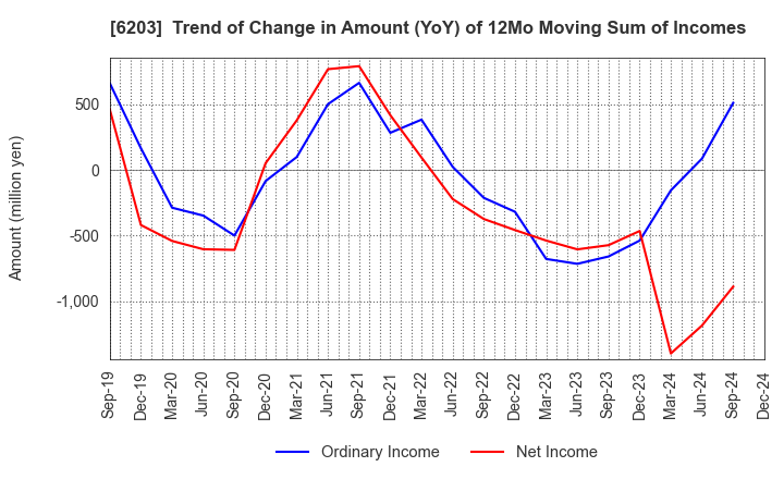 6203 Howa Machinery, Ltd.: Trend of Change in Amount (YoY) of 12Mo Moving Sum of Incomes