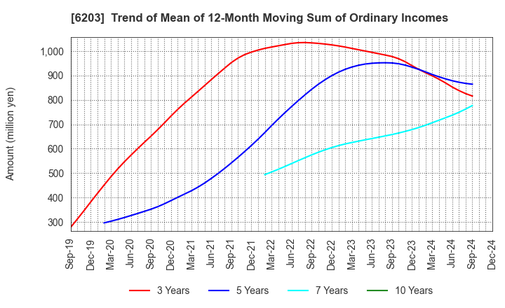 6203 Howa Machinery, Ltd.: Trend of Mean of 12-Month Moving Sum of Ordinary Incomes