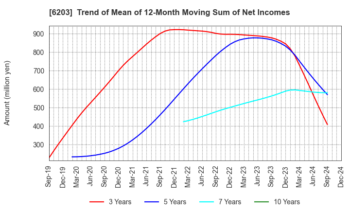 6203 Howa Machinery, Ltd.: Trend of Mean of 12-Month Moving Sum of Net Incomes