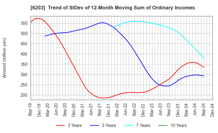 6203 Howa Machinery, Ltd.: Trend of StDev of 12-Month Moving Sum of Ordinary Incomes