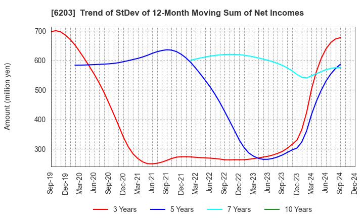 6203 Howa Machinery, Ltd.: Trend of StDev of 12-Month Moving Sum of Net Incomes