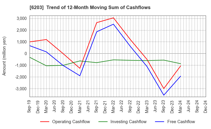 6203 Howa Machinery, Ltd.: Trend of 12-Month Moving Sum of Cashflows