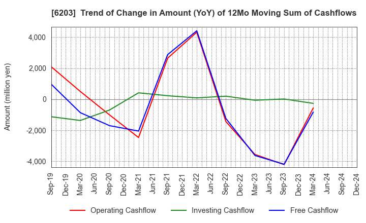 6203 Howa Machinery, Ltd.: Trend of Change in Amount (YoY) of 12Mo Moving Sum of Cashflows