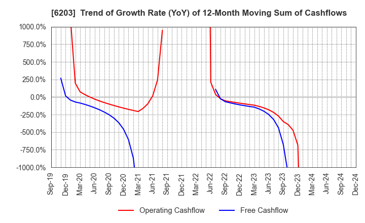 6203 Howa Machinery, Ltd.: Trend of Growth Rate (YoY) of 12-Month Moving Sum of Cashflows