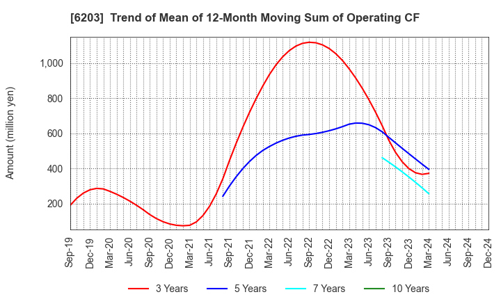 6203 Howa Machinery, Ltd.: Trend of Mean of 12-Month Moving Sum of Operating CF