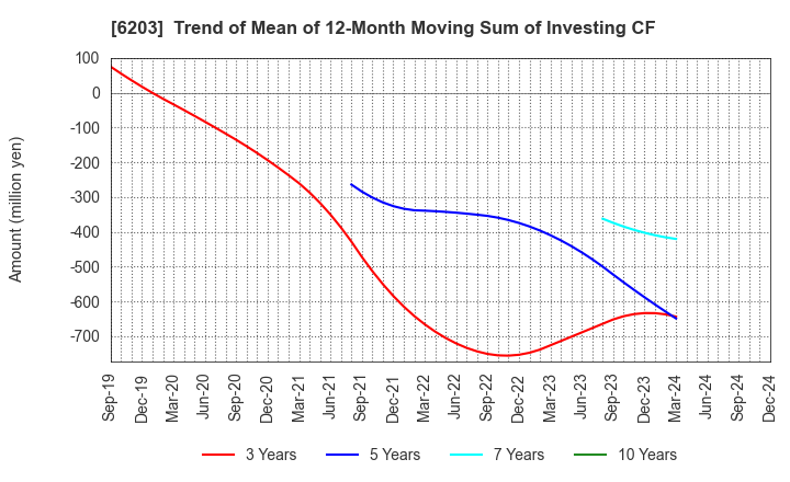 6203 Howa Machinery, Ltd.: Trend of Mean of 12-Month Moving Sum of Investing CF