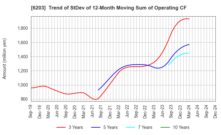 6203 Howa Machinery, Ltd.: Trend of StDev of 12-Month Moving Sum of Operating CF