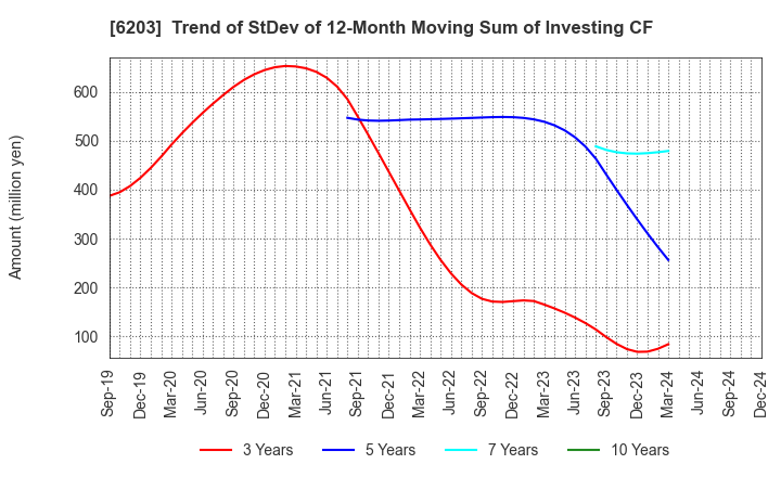 6203 Howa Machinery, Ltd.: Trend of StDev of 12-Month Moving Sum of Investing CF