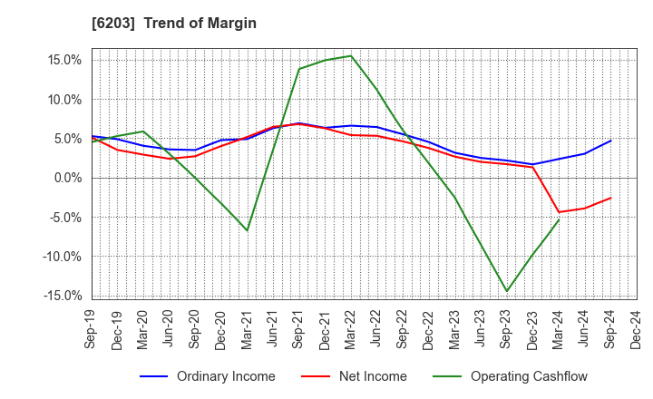 6203 Howa Machinery, Ltd.: Trend of Margin