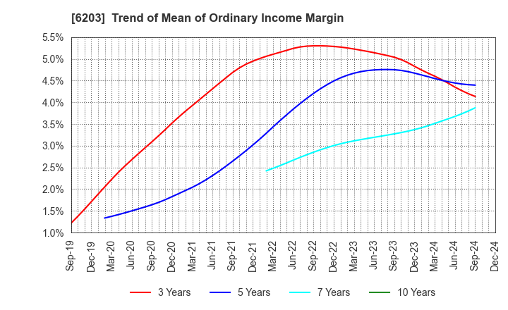 6203 Howa Machinery, Ltd.: Trend of Mean of Ordinary Income Margin