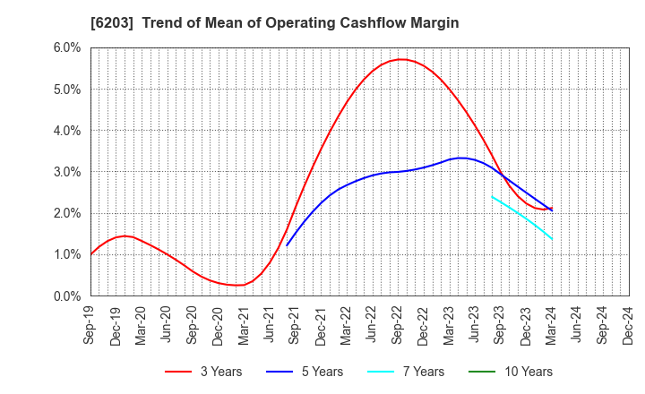 6203 Howa Machinery, Ltd.: Trend of Mean of Operating Cashflow Margin