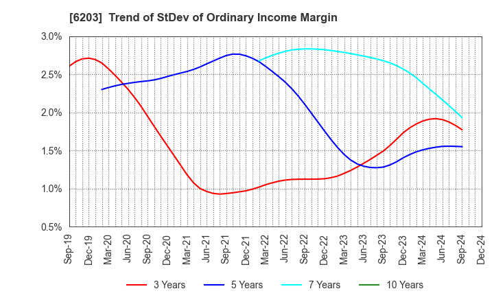 6203 Howa Machinery, Ltd.: Trend of StDev of Ordinary Income Margin