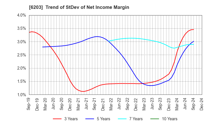 6203 Howa Machinery, Ltd.: Trend of StDev of Net Income Margin