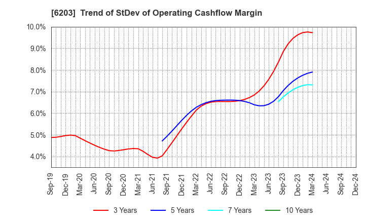 6203 Howa Machinery, Ltd.: Trend of StDev of Operating Cashflow Margin