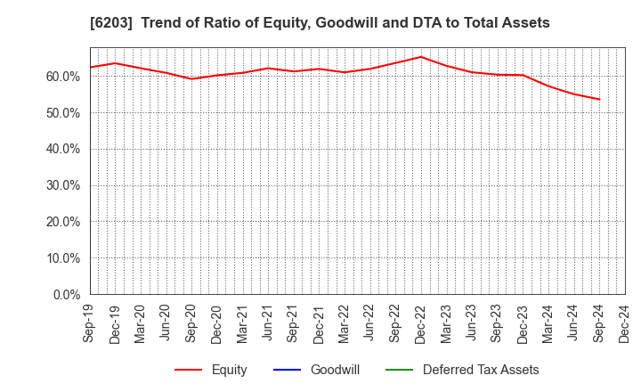 6203 Howa Machinery, Ltd.: Trend of Ratio of Equity, Goodwill and DTA to Total Assets