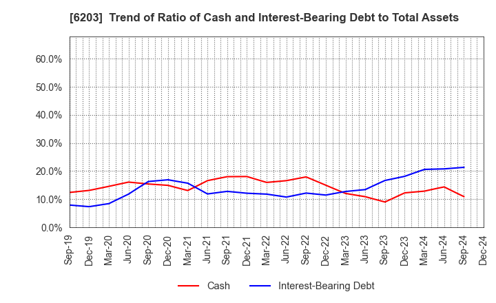 6203 Howa Machinery, Ltd.: Trend of Ratio of Cash and Interest-Bearing Debt to Total Assets