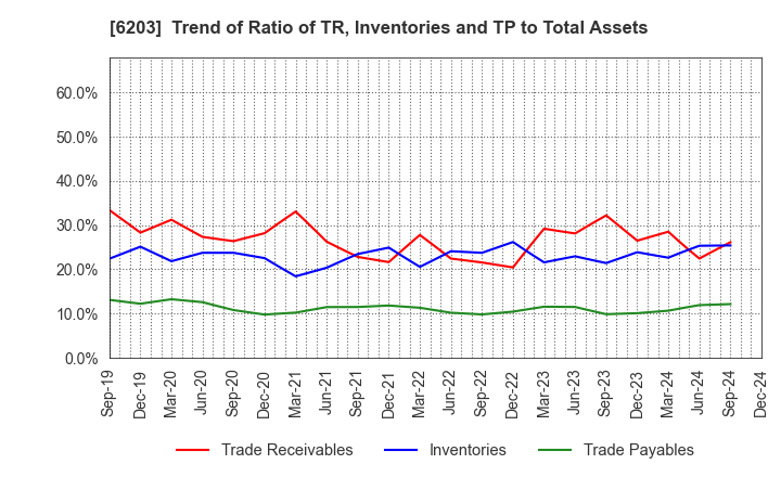 6203 Howa Machinery, Ltd.: Trend of Ratio of TR, Inventories and TP to Total Assets