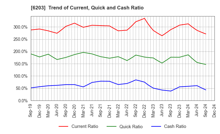 6203 Howa Machinery, Ltd.: Trend of Current, Quick and Cash Ratio