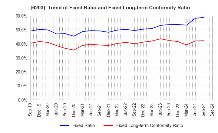 6203 Howa Machinery, Ltd.: Trend of Fixed Ratio and Fixed Long-term Conformity Ratio