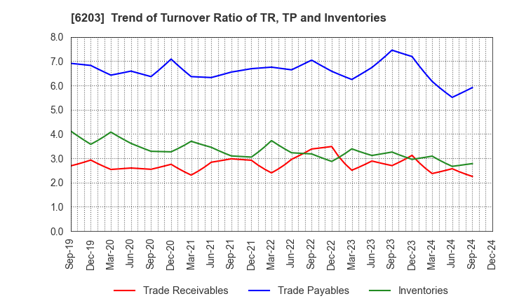 6203 Howa Machinery, Ltd.: Trend of Turnover Ratio of TR, TP and Inventories