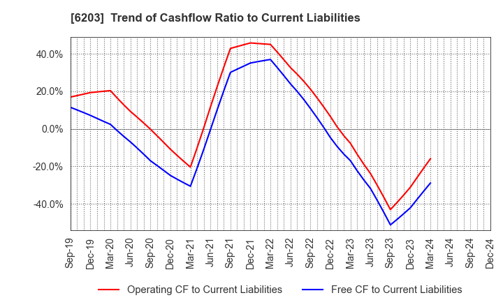 6203 Howa Machinery, Ltd.: Trend of Cashflow Ratio to Current Liabilities