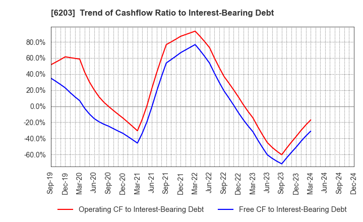 6203 Howa Machinery, Ltd.: Trend of Cashflow Ratio to Interest-Bearing Debt