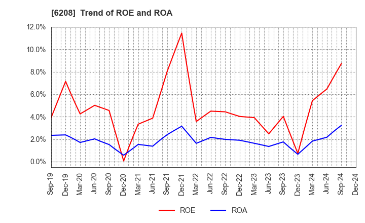 6208 Ishikawa Seisakusho, Ltd.: Trend of ROE and ROA