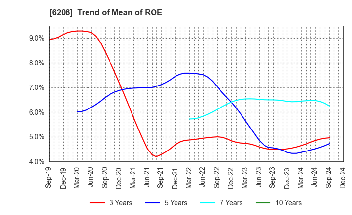 6208 Ishikawa Seisakusho, Ltd.: Trend of Mean of ROE