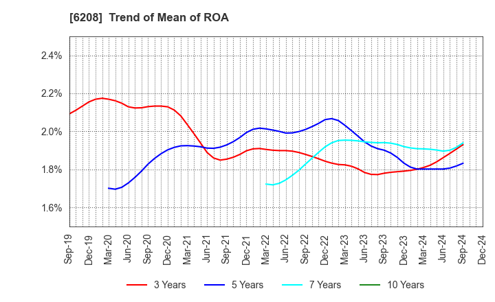 6208 Ishikawa Seisakusho, Ltd.: Trend of Mean of ROA