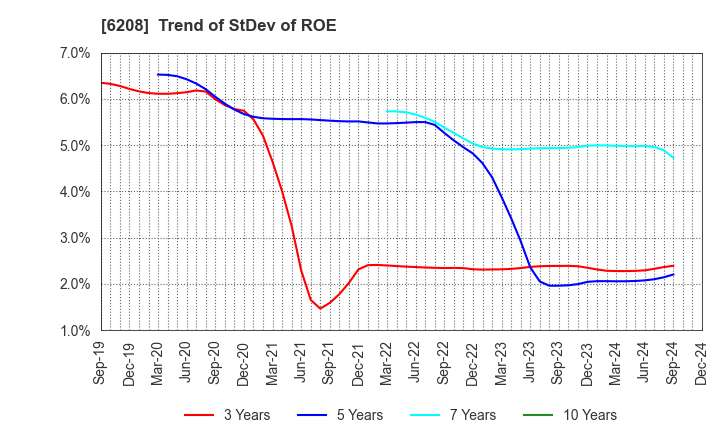 6208 Ishikawa Seisakusho, Ltd.: Trend of StDev of ROE