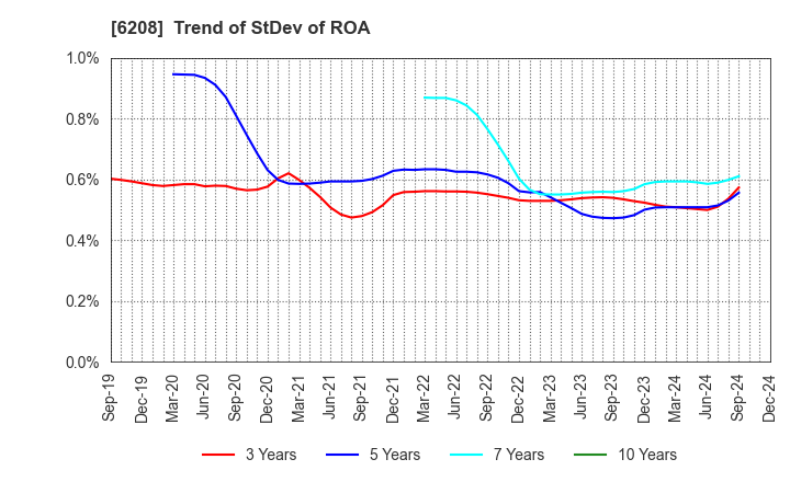 6208 Ishikawa Seisakusho, Ltd.: Trend of StDev of ROA