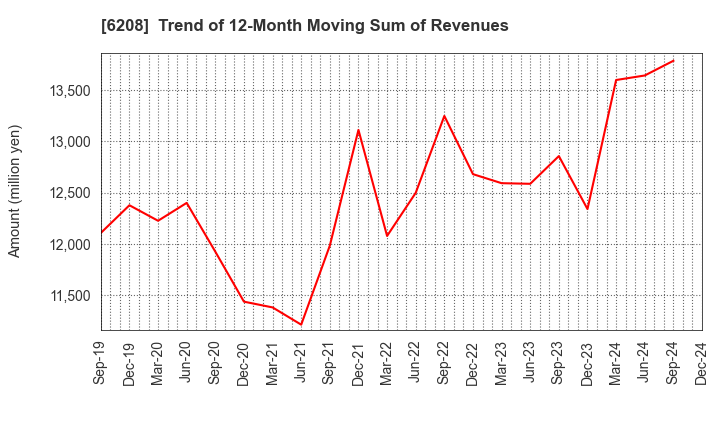 6208 Ishikawa Seisakusho, Ltd.: Trend of 12-Month Moving Sum of Revenues