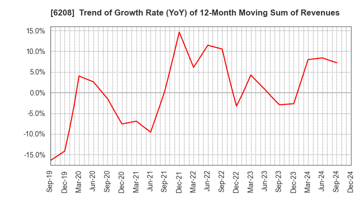 6208 Ishikawa Seisakusho, Ltd.: Trend of Growth Rate (YoY) of 12-Month Moving Sum of Revenues