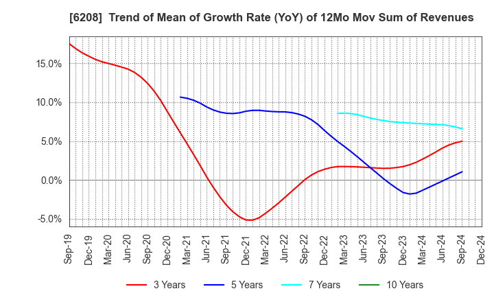 6208 Ishikawa Seisakusho, Ltd.: Trend of Mean of Growth Rate (YoY) of 12Mo Mov Sum of Revenues