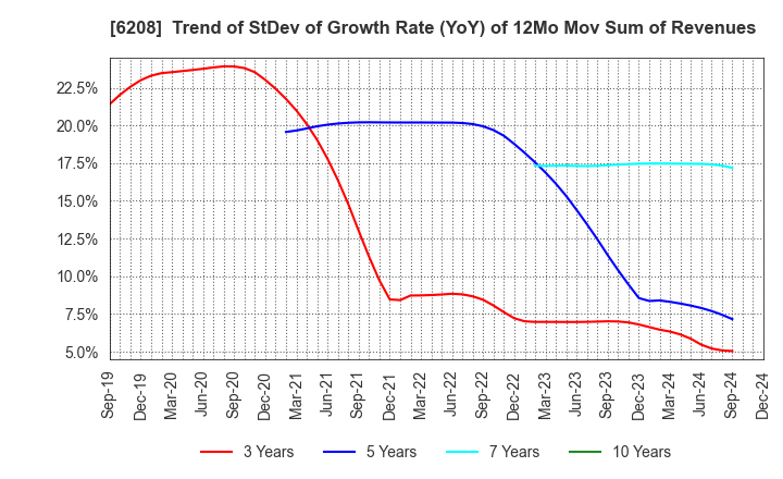 6208 Ishikawa Seisakusho, Ltd.: Trend of StDev of Growth Rate (YoY) of 12Mo Mov Sum of Revenues