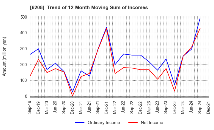 6208 Ishikawa Seisakusho, Ltd.: Trend of 12-Month Moving Sum of Incomes